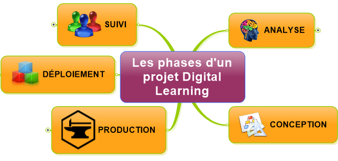 Les 5 phases d’un projet Digital Learning  Le Formateur du Web