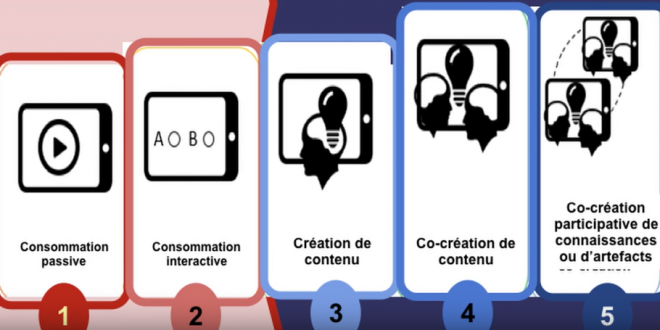 Qu'est-ce que le numérique ? - Les trois niveaux du numérique.